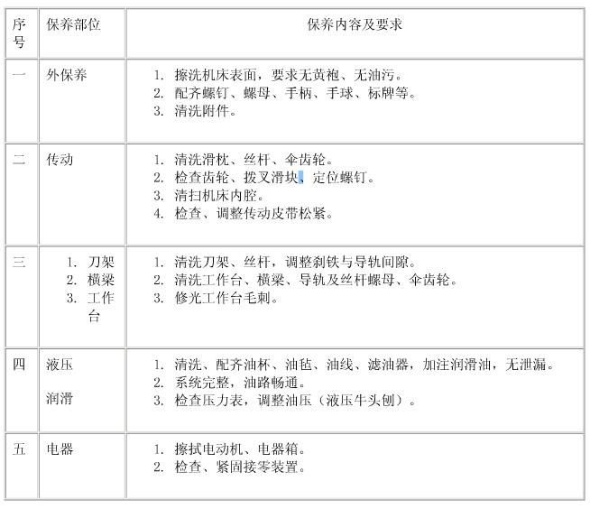 牛头刨保养部位表