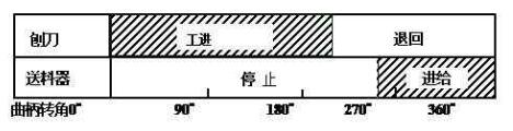 刨床机构运动循环图