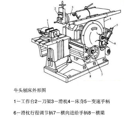 牛头刨床结构图 牛头刨床结构图