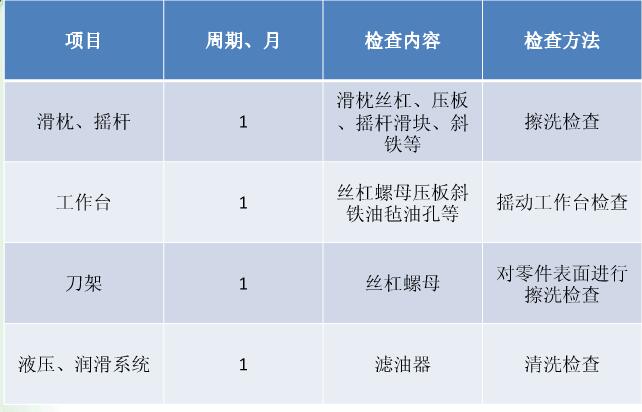 牛头刨床定期检查内容 牛头刨床定期检查内容