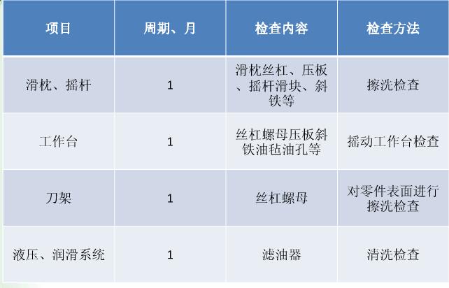 牛头刨床定期检查内容