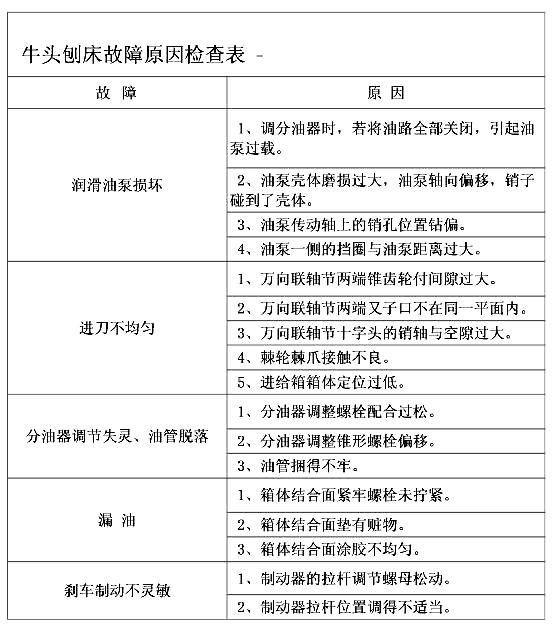 牛头刨床故障检查表