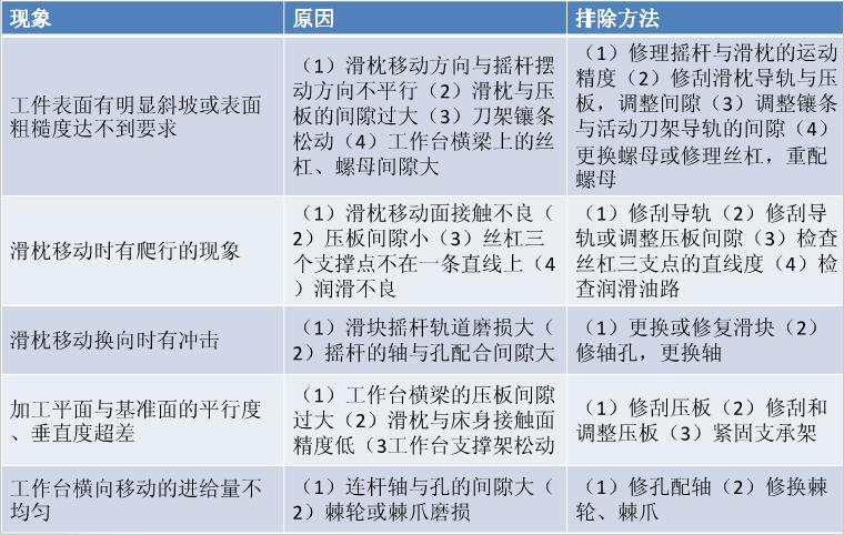 牛头刨床常见故障