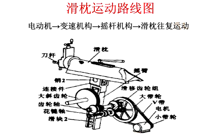 机械刨床滑枕运动路线图